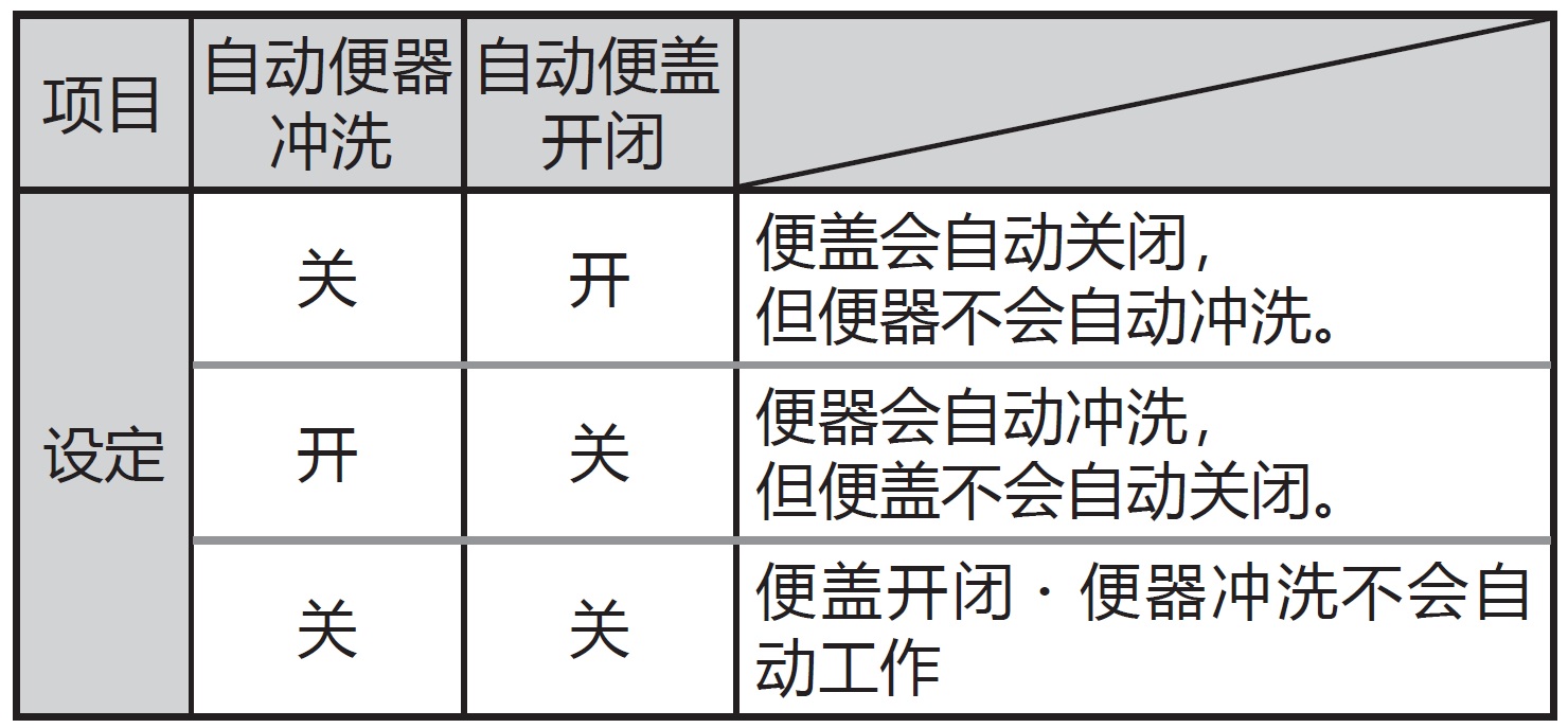 全自动坐便器如何设定便盖关闭后冲水