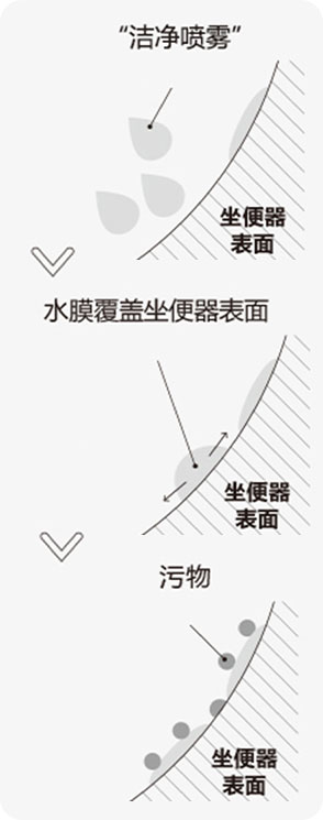便器内壁喷雾防污技术