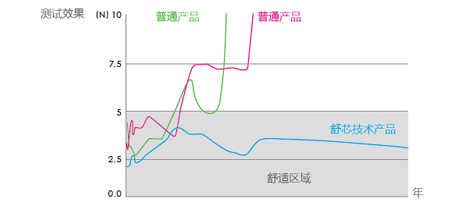 产品使用统计图表