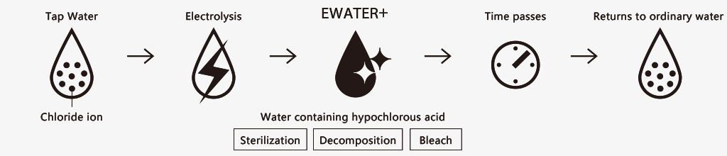 What is EWATER+?
