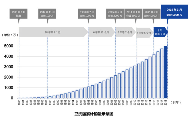 卫洗丽累计销量示意图