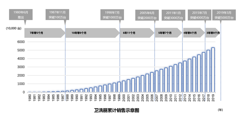  Diagram of cumulative sales of Wei Xili