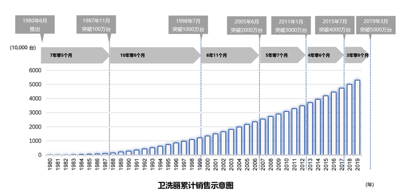 卫洗丽累计销售示意图