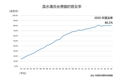 温水清洗便器的普及率