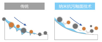 纳米抗污釉面技术