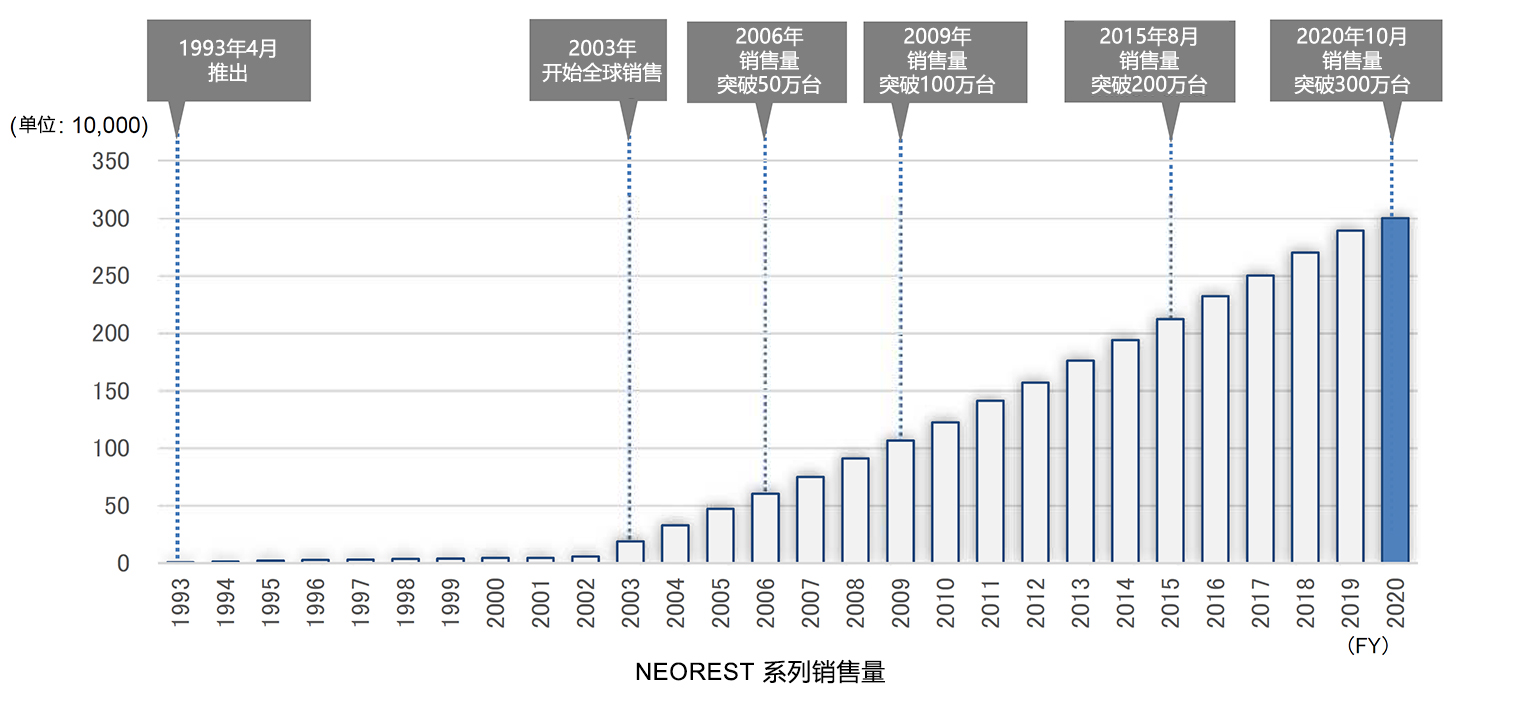 NEOREST销售量