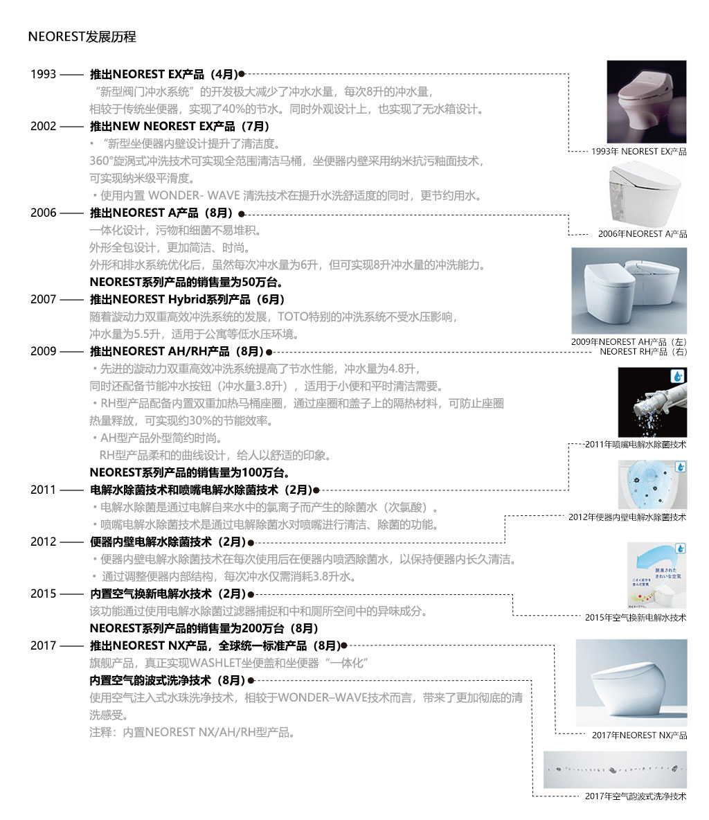 NEOREST发展历程