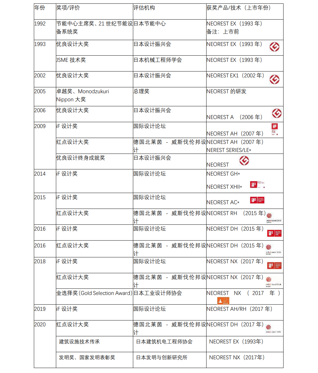 NEOREST系列产品荣誉