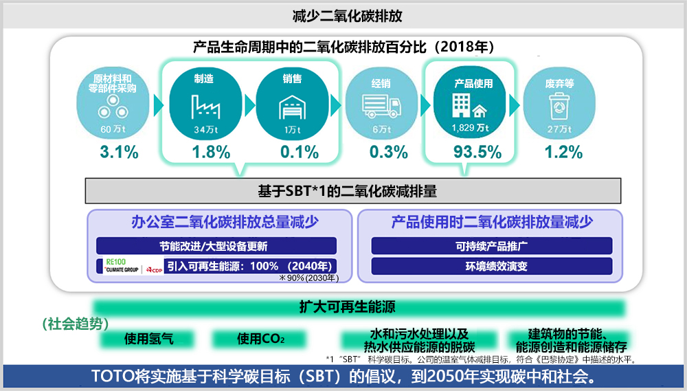 减少排放