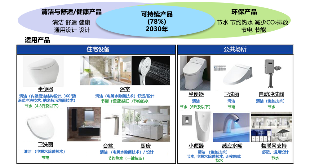 可持续产品