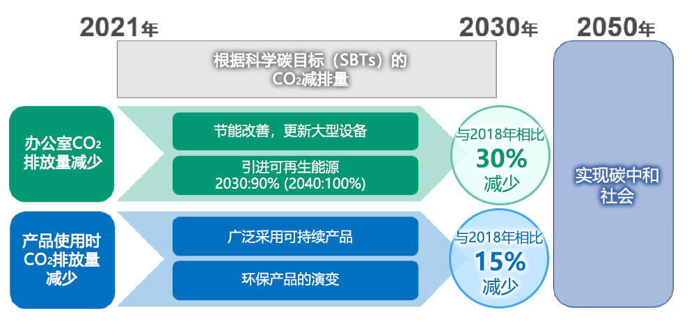 减少二氧化碳的排放