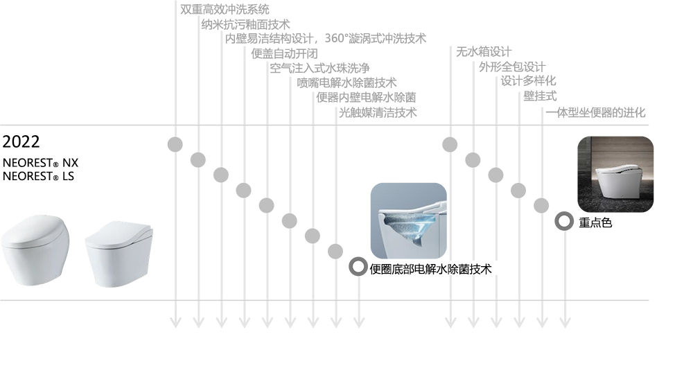 发展历程