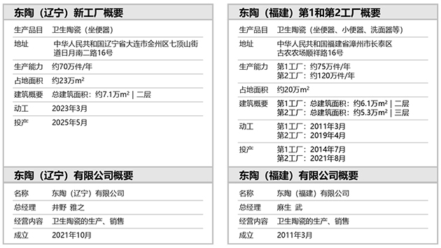 TOTO中国大陆卫生陶瓷生产基地变化情况
