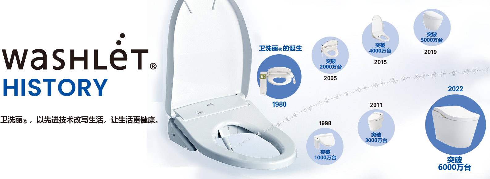 washlet HISTORY Always Innovationg to Spread a Culture of Everyday Comfort and Cleanliness.